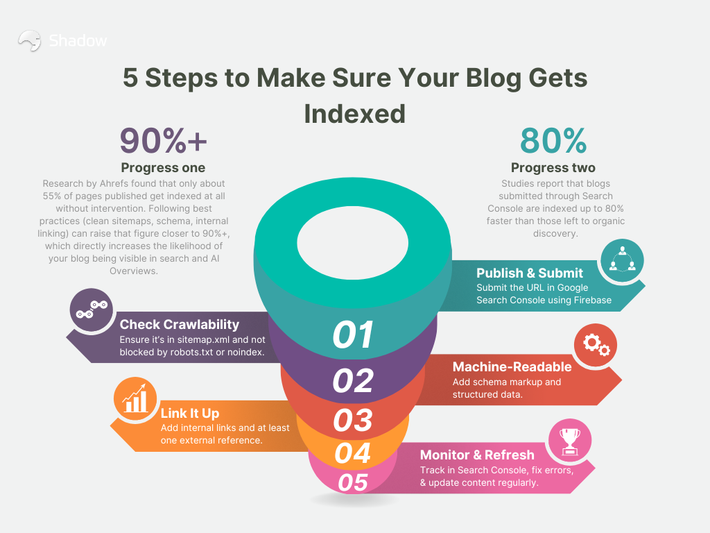 5 steps to getting your blog indexed by Google for SaaS growth